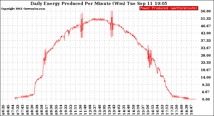 Solar PV/Inverter Performance Daily Energy Production Per Minute