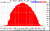 Solar PV/Inverter Performance Grid Power & Solar Radiation