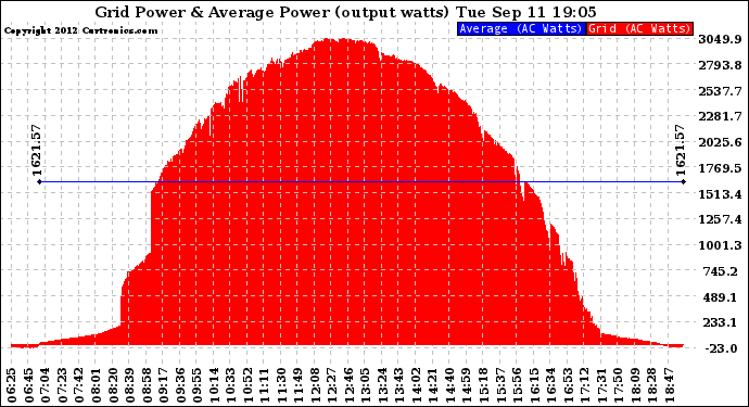 Solar PV/Inverter Performance Inverter Power Output