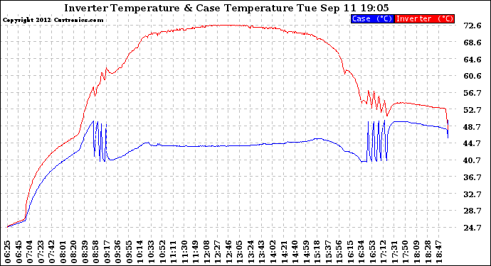 Solar PV/Inverter Performance Inverter Operating Temperature