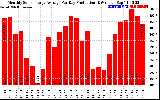 Solar PV/Inverter Performance Monthly Solar Energy Production Average Per Day (KWh)