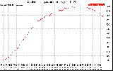 Solar PV/Inverter Performance Outdoor Temperature