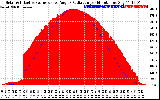 Solar PV/Inverter Performance Solar Radiation & Effective Solar Radiation per Minute