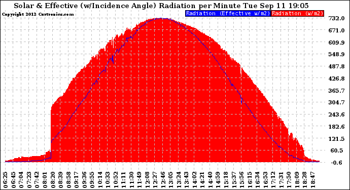 Solar PV/Inverter Performance Solar Radiation & Effective Solar Radiation per Minute