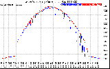 Solar PV/Inverter Performance Photovoltaic Panel Current Output