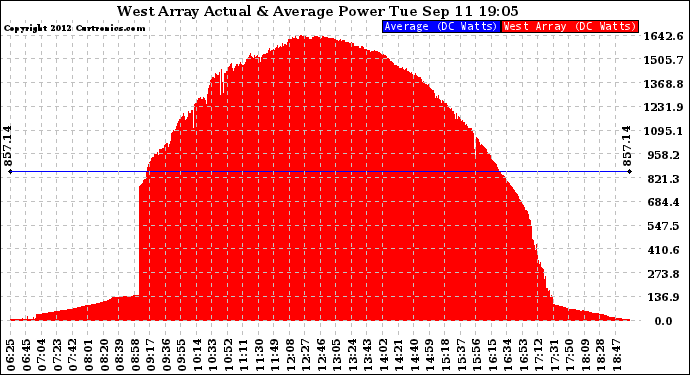 Solar PV/Inverter Performance West Array Actual & Average Power Output