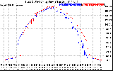 Solar PV/Inverter Performance Photovoltaic Panel Power Output