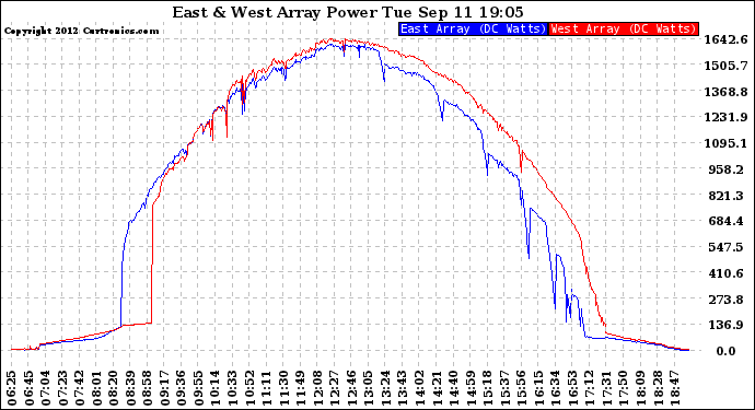 Solar PV/Inverter Performance Photovoltaic Panel Power Output