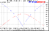 Solar PV/Inverter Performance Sun Altitude Angle & Azimuth Angle