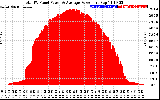 Solar PV/Inverter Performance Total PV Panel Power Output