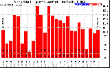 Solar PV/Inverter Performance Weekly Solar Energy Production