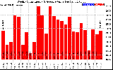 Solar PV/Inverter Performance Weekly Solar Energy Production Value