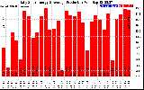 Solar PV/Inverter Performance Daily Solar Energy Production