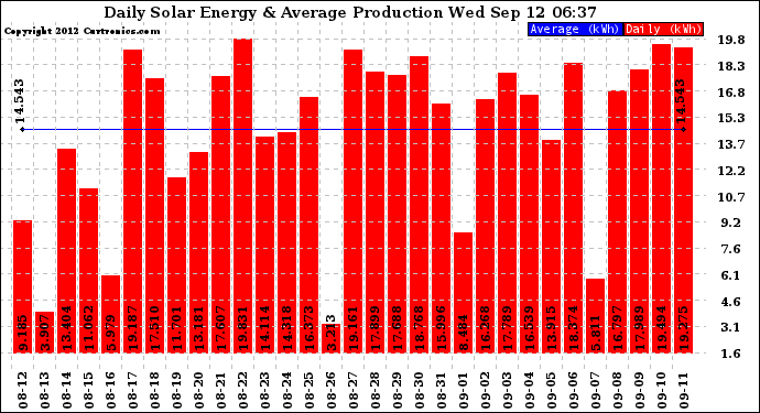 Solar PV/Inverter Performance Daily Solar Energy Production