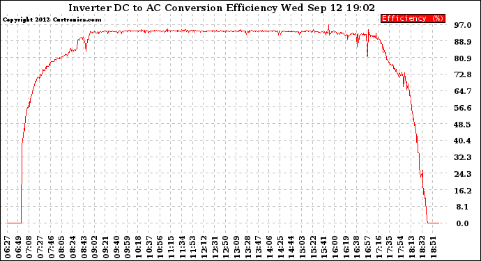 Solar PV/Inverter Performance Inverter DC to AC Conversion Efficiency