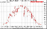 Solar PV/Inverter Performance Daily Energy Production Per Minute