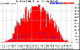 Solar PV/Inverter Performance Grid Power & Solar Radiation