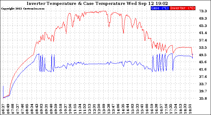 Solar PV/Inverter Performance Inverter Operating Temperature
