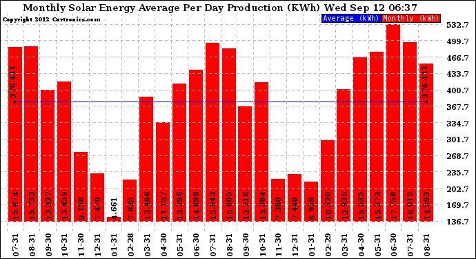 Solar PV/Inverter Performance Monthly Solar Energy Production Average Per Day (KWh)