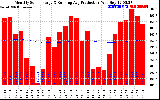 Solar PV/Inverter Performance Monthly Solar Energy Production Running Average