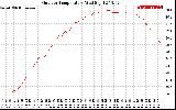 Solar PV/Inverter Performance Outdoor Temperature