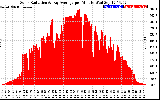 Solar PV/Inverter Performance Solar Radiation & Day Average per Minute