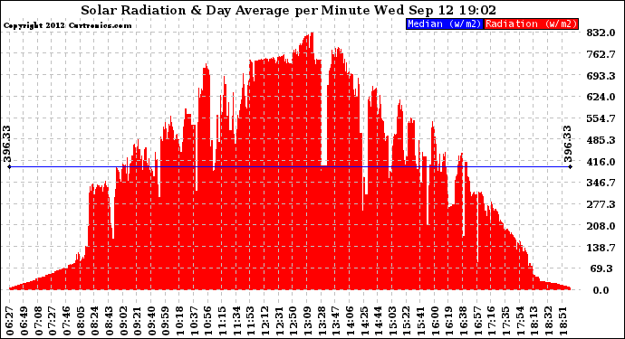 Solar PV/Inverter Performance Solar Radiation & Day Average per Minute