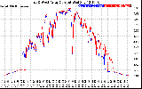 Solar PV/Inverter Performance Photovoltaic Panel Current Output