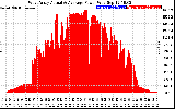 Solar PV/Inverter Performance West Array Actual & Average Power Output