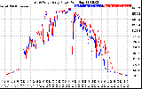 Solar PV/Inverter Performance Photovoltaic Panel Power Output