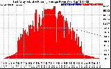 Solar PV/Inverter Performance East Array Actual & Running Average Power Output