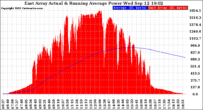 Solar PV/Inverter Performance East Array Actual & Running Average Power Output