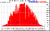 Solar PV/Inverter Performance Total PV Panel Power Output & Solar Radiation