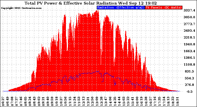 Solar PV/Inverter Performance Total PV Panel Power Output & Effective Solar Radiation