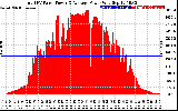 Solar PV/Inverter Performance Total PV Panel Power Output