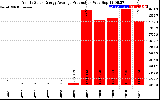 Solar PV/Inverter Performance Yearly Solar Energy Production