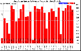 Solar PV/Inverter Performance Daily Solar Energy Production Value