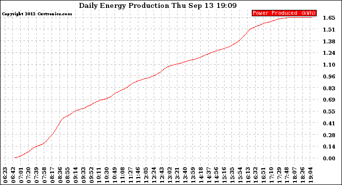 Solar PV/Inverter Performance Daily Energy Production