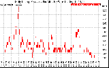 Solar PV/Inverter Performance Daily Energy Production Per Minute