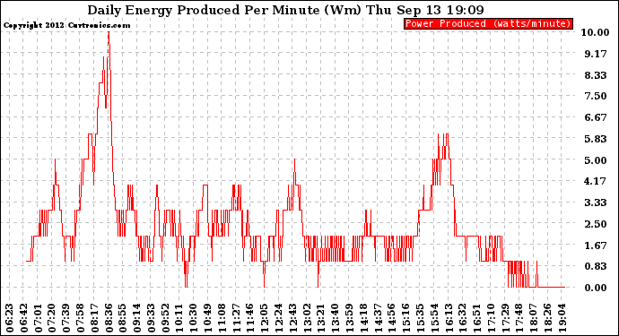 Solar PV/Inverter Performance Daily Energy Production Per Minute
