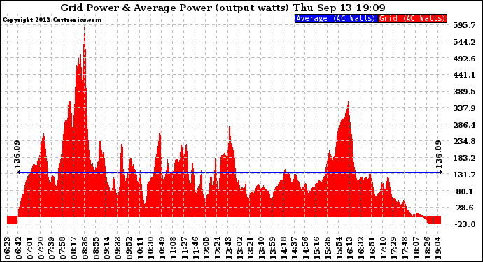 Solar PV/Inverter Performance Inverter Power Output