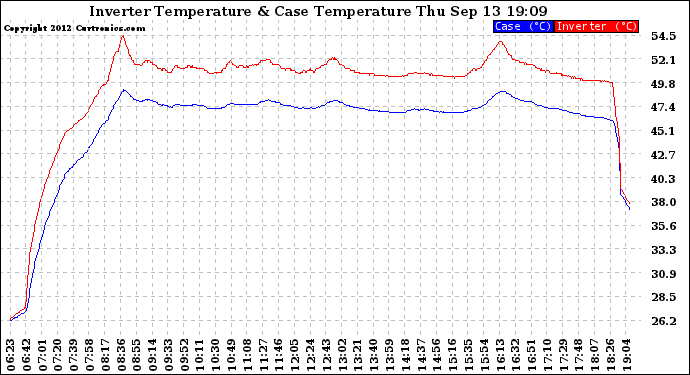 Solar PV/Inverter Performance Inverter Operating Temperature