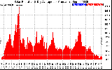 Solar PV/Inverter Performance Solar Radiation & Day Average per Minute