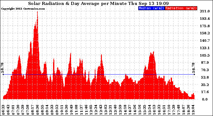 Solar PV/Inverter Performance Solar Radiation & Day Average per Minute