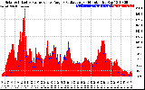 Solar PV/Inverter Performance Solar Radiation & Effective Solar Radiation per Minute