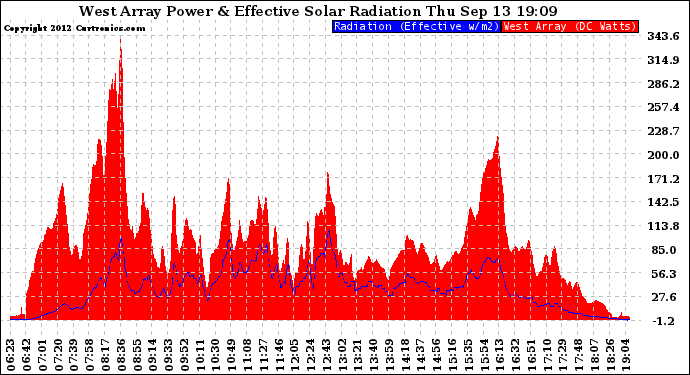 Solar PV/Inverter Performance West Array Power Output & Effective Solar Radiation