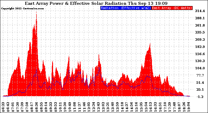 Solar PV/Inverter Performance East Array Power Output & Effective Solar Radiation