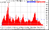 Solar PV/Inverter Performance East Array Actual & Running Average Power Output