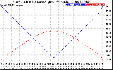 Solar PV/Inverter Performance Sun Altitude Angle & Sun Incidence Angle on PV Panels