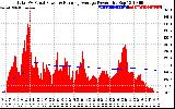 Solar PV/Inverter Performance Total PV Panel & Running Average Power Output